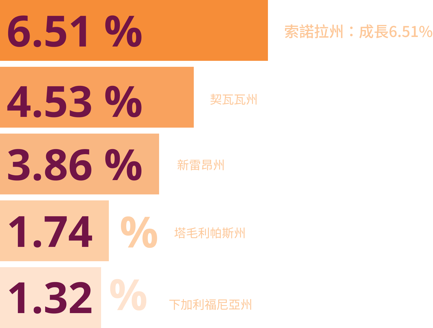2022 年工業成長率比較圖:索諾拉州以 6.51% 居冠。