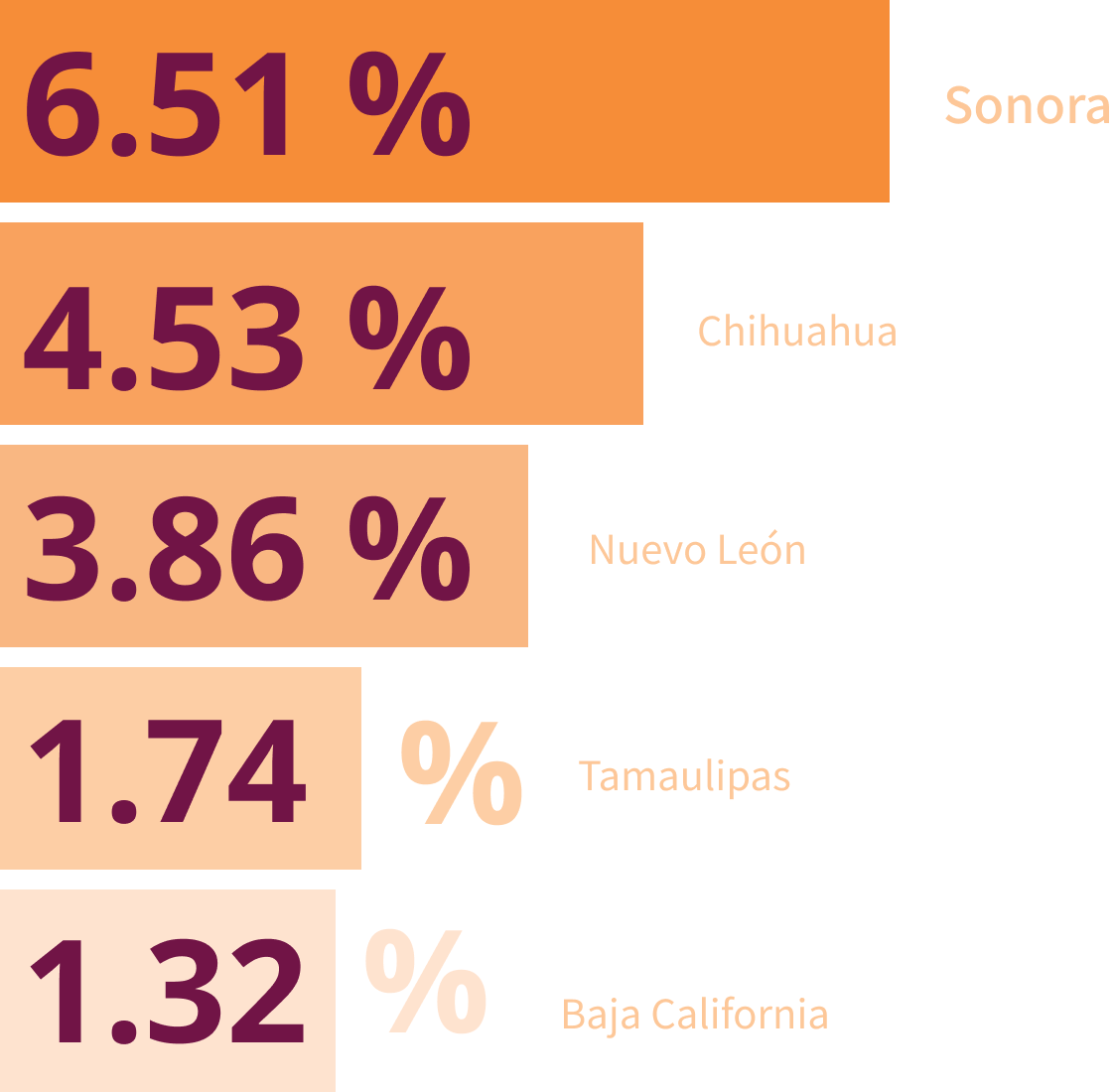 Bar chart showing industrial growth rates in 2022: Sonora 6.51%, Chihuahua 4.53%, Nuevo León 3.86%, Tamaulipas 1.74%, Baja California 1.32%.