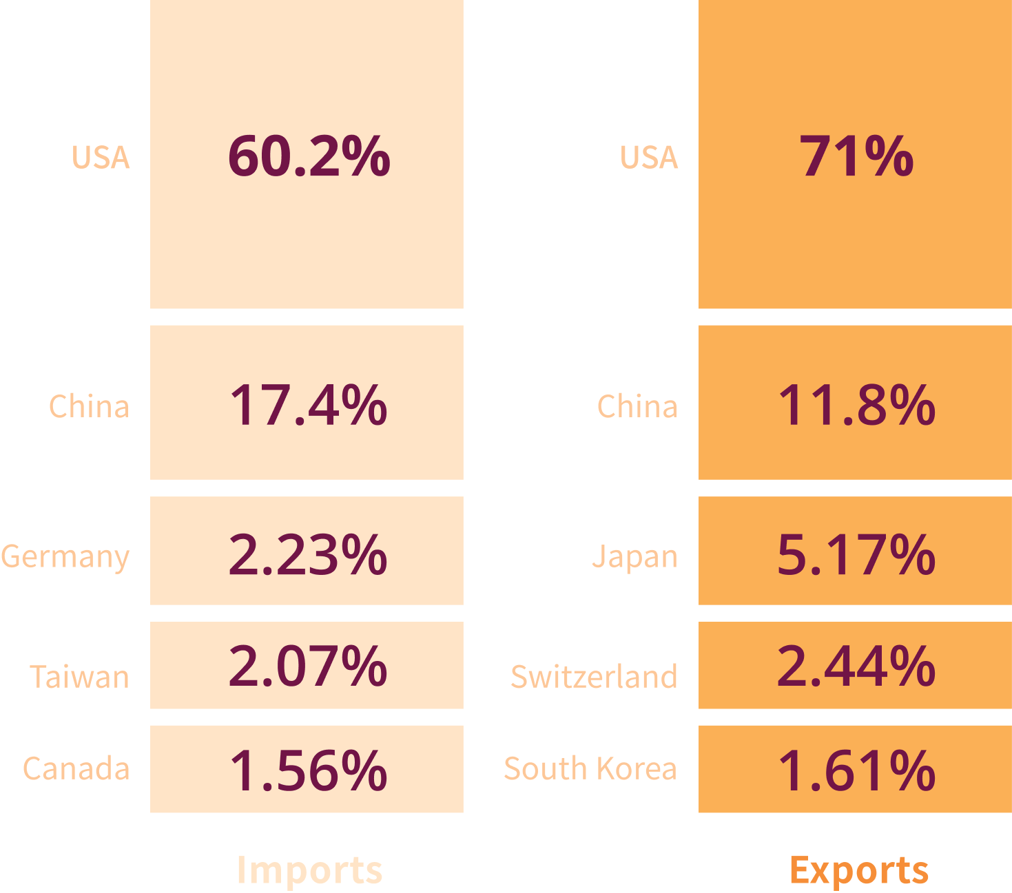 Chart showing Sonora’s 2022 import and export shares: imports led by USA 60.2% and China 17.4%; exports led by USA 71%, followed by China 11.8%.
